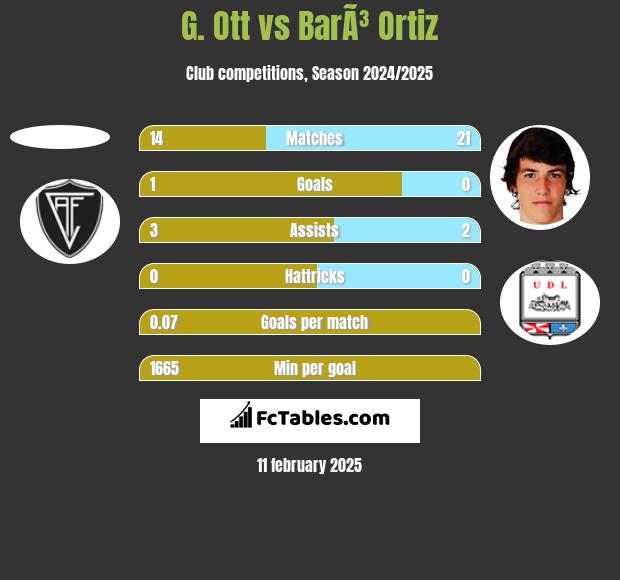 G. Ott vs BarÃ³ Ortiz h2h player stats