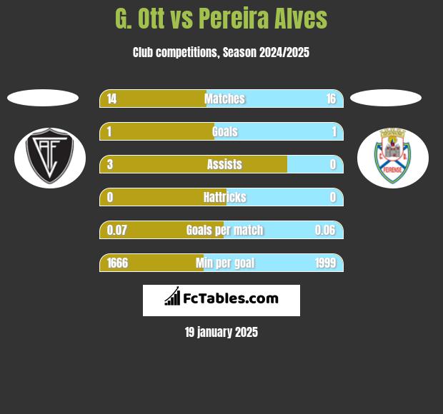 G. Ott vs Pereira Alves h2h player stats