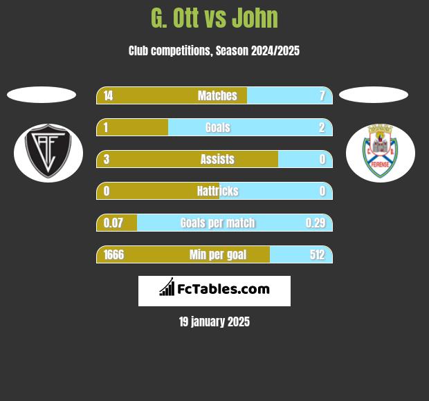 G. Ott vs John h2h player stats