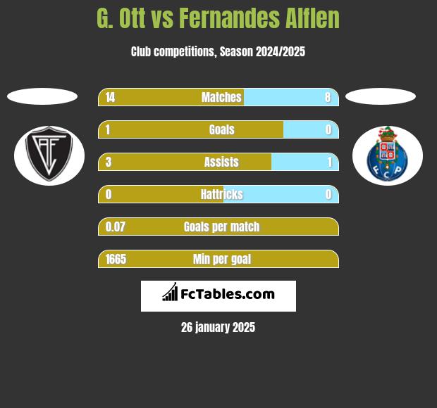 G. Ott vs Fernandes Alflen h2h player stats