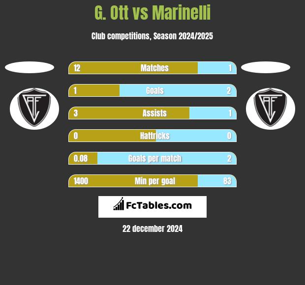 G. Ott vs Marinelli h2h player stats