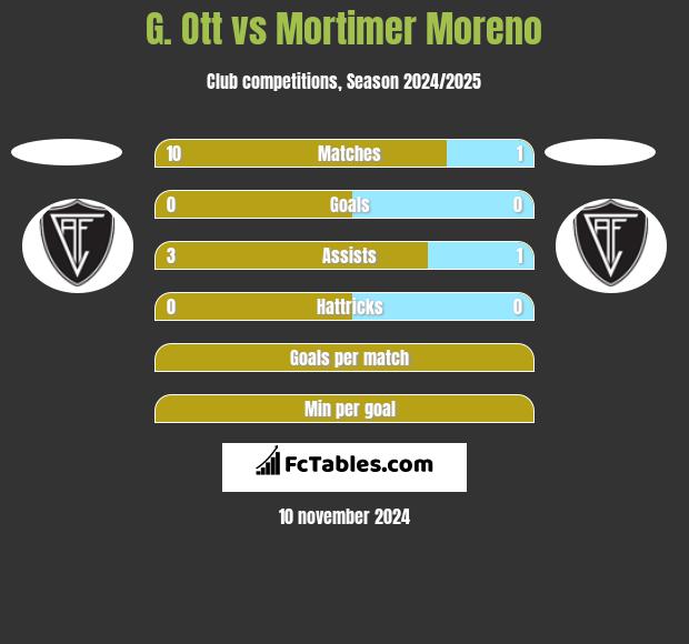 G. Ott vs Mortimer Moreno h2h player stats