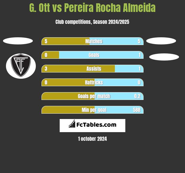 G. Ott vs Pereira Rocha Almeida h2h player stats