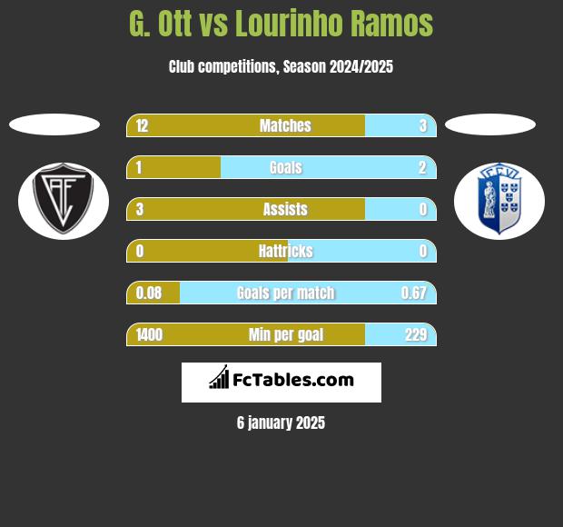 G. Ott vs Lourinho Ramos h2h player stats