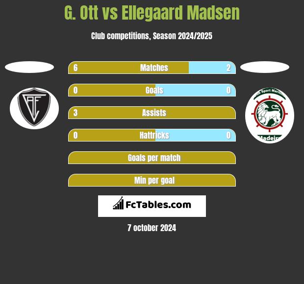 G. Ott vs Ellegaard Madsen h2h player stats