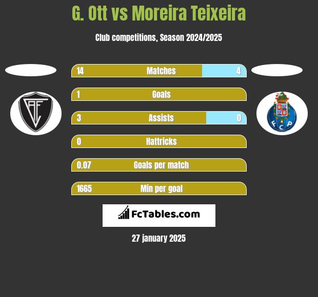 G. Ott vs Moreira Teixeira h2h player stats