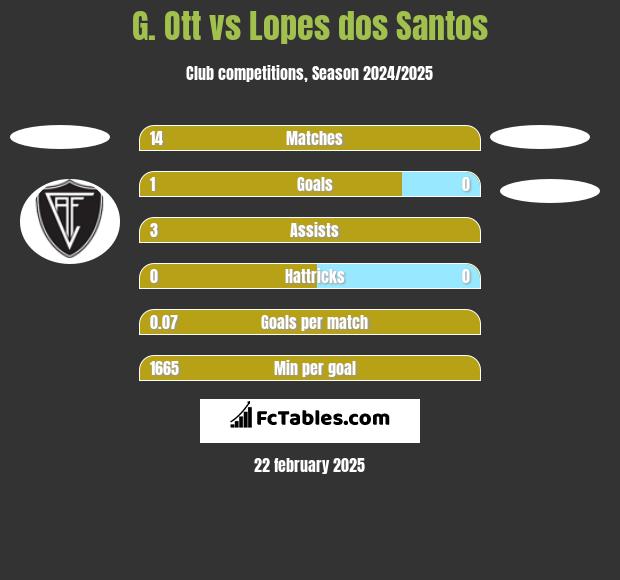 G. Ott vs Lopes dos Santos h2h player stats