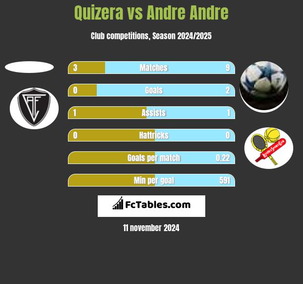 Quizera vs Andre Andre h2h player stats