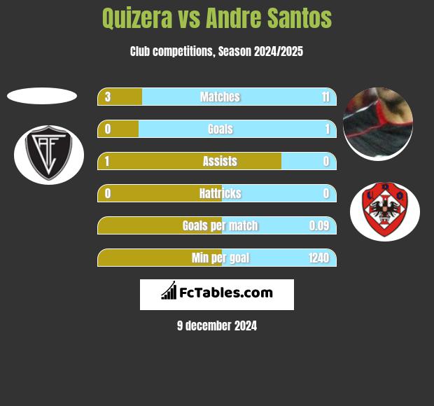 Quizera vs Andre Santos h2h player stats