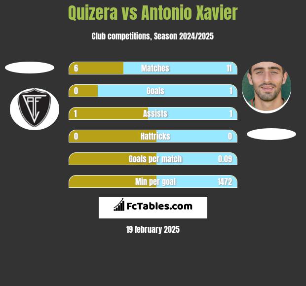 Quizera vs Antonio Xavier h2h player stats