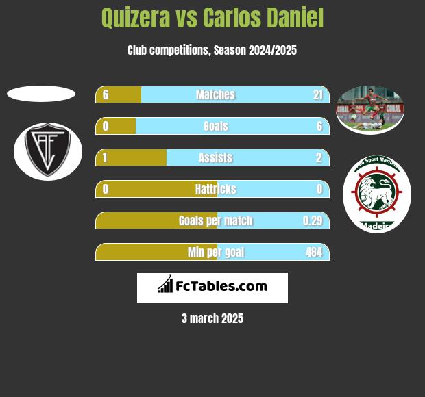 Quizera vs Carlos Daniel h2h player stats