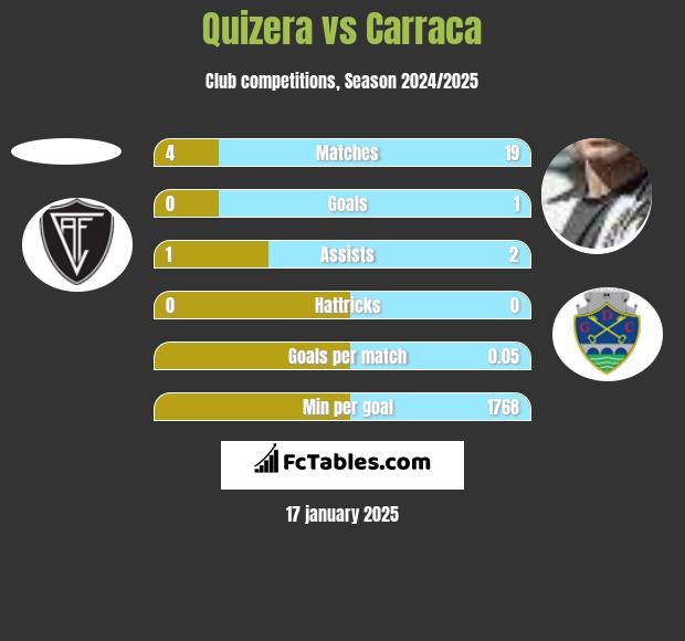 Quizera vs Carraca h2h player stats