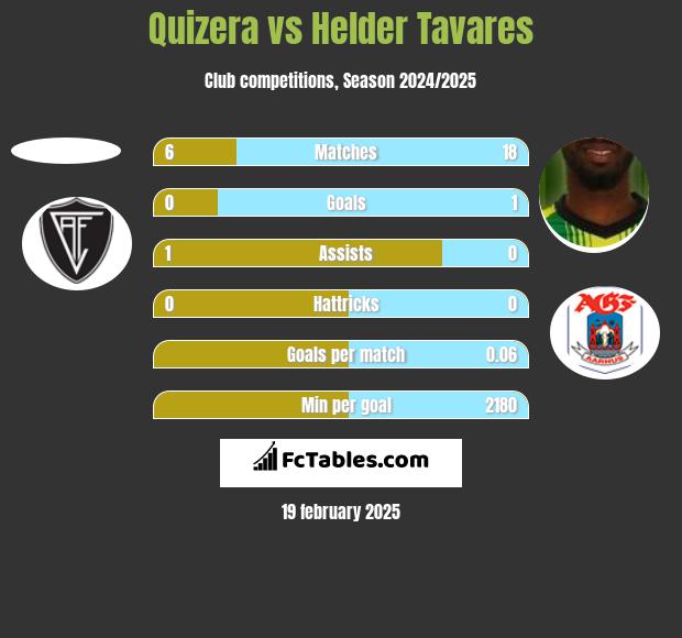 Quizera vs Helder Tavares h2h player stats