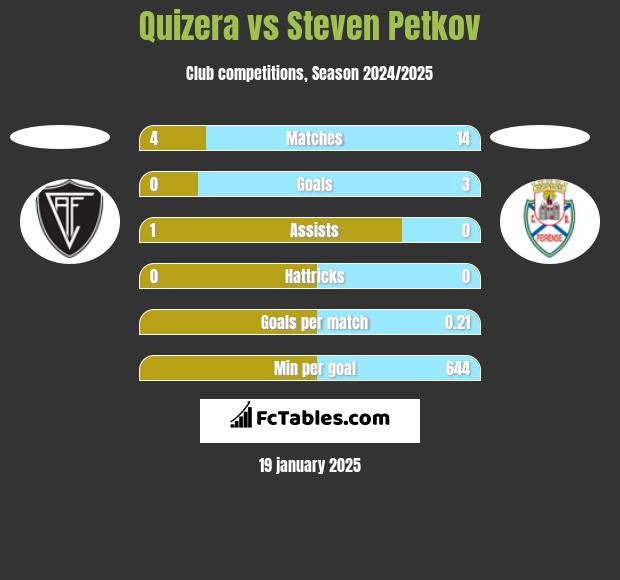 Quizera vs Steven Petkov h2h player stats