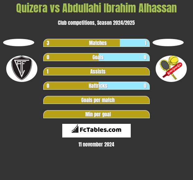 Quizera vs Abdullahi Ibrahim Alhassan h2h player stats