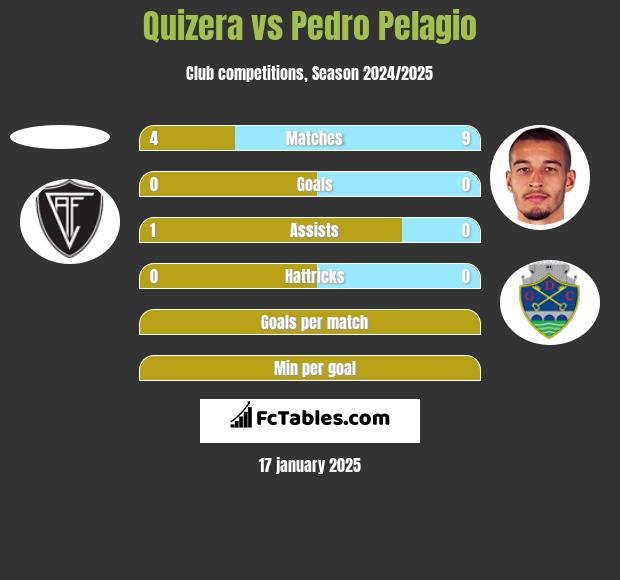 Quizera vs Pedro Pelagio h2h player stats