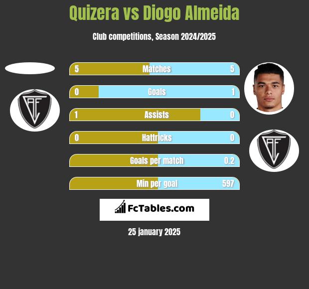 Quizera vs Diogo Almeida h2h player stats