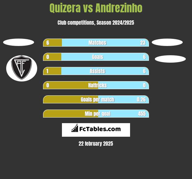 Quizera vs Andrezinho h2h player stats