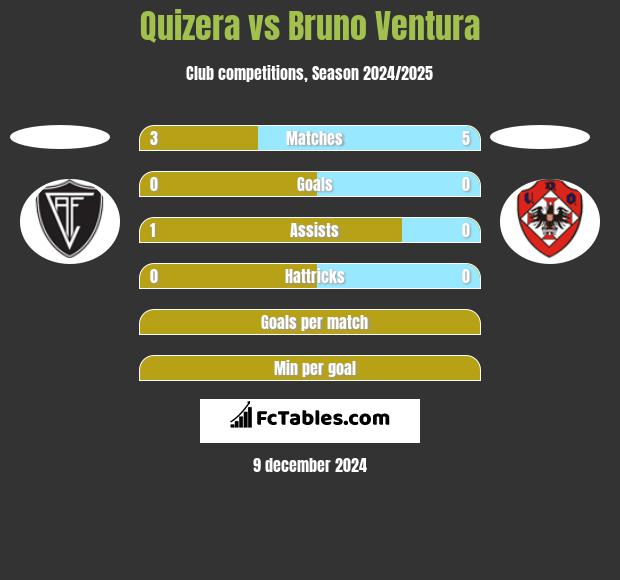 Quizera vs Bruno Ventura h2h player stats