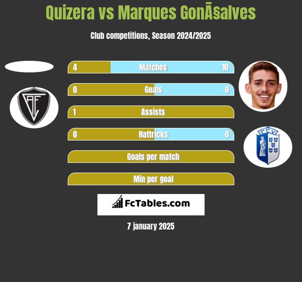 Quizera vs Marques GonÃ§alves h2h player stats