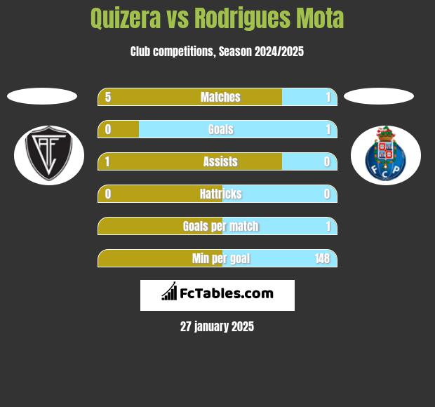 Quizera vs Rodrigues Mota h2h player stats