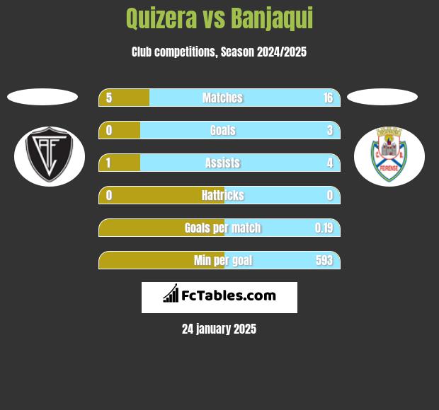 Quizera vs Banjaqui h2h player stats