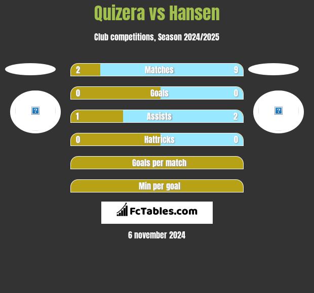 Quizera vs Hansen h2h player stats