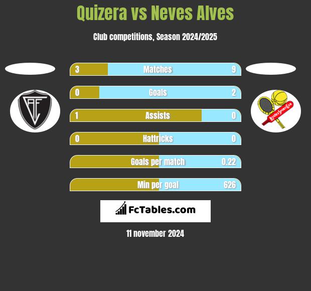 Quizera vs Neves Alves h2h player stats