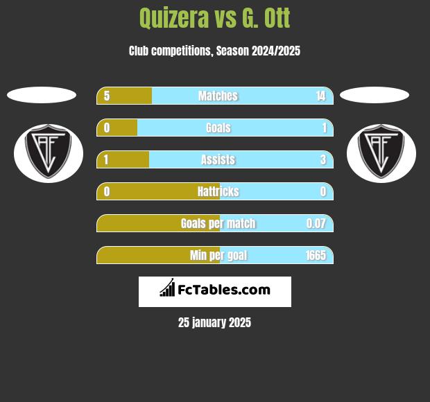 Quizera vs G. Ott h2h player stats