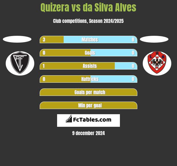 Quizera vs da Silva Alves h2h player stats