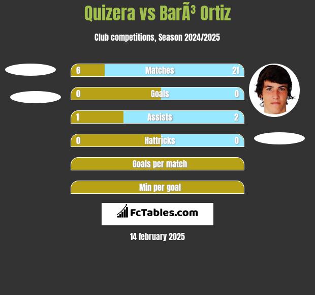 Quizera vs BarÃ³ Ortiz h2h player stats