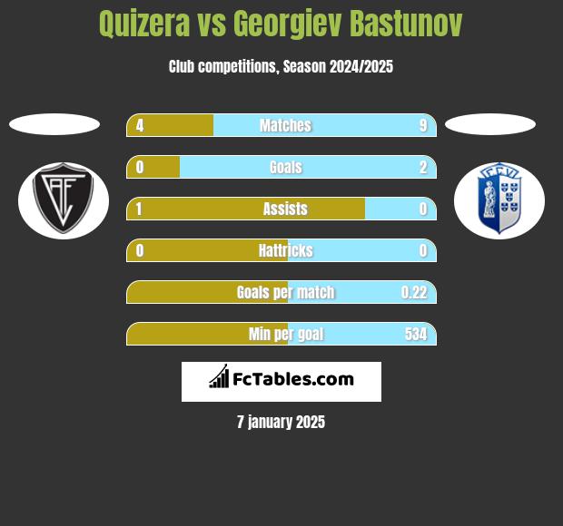 Quizera vs Georgiev Bastunov h2h player stats