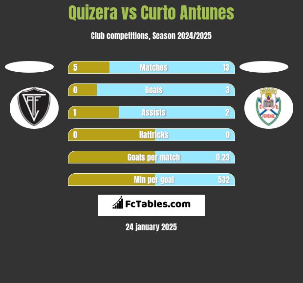 Quizera vs Curto Antunes h2h player stats