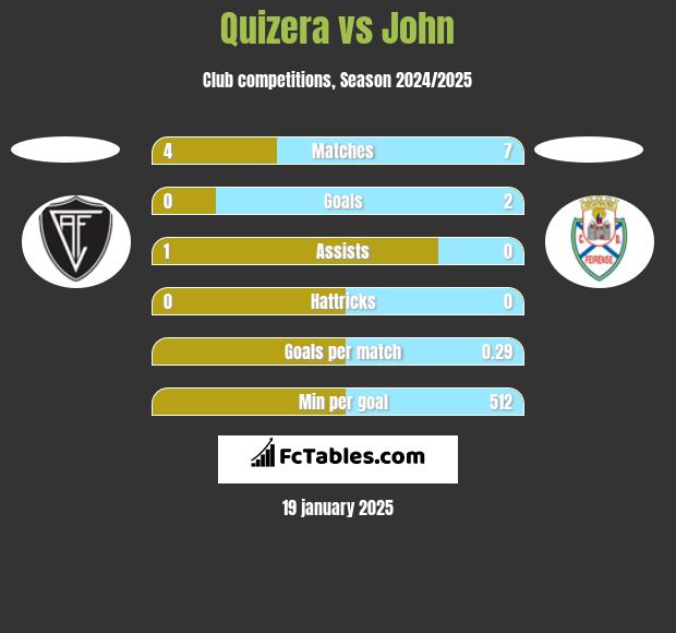 Quizera vs John h2h player stats