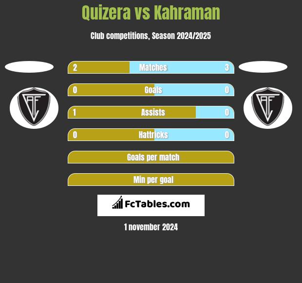 Quizera vs Kahraman h2h player stats