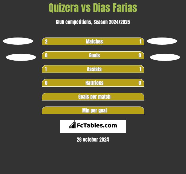 Quizera vs Dias Farias h2h player stats