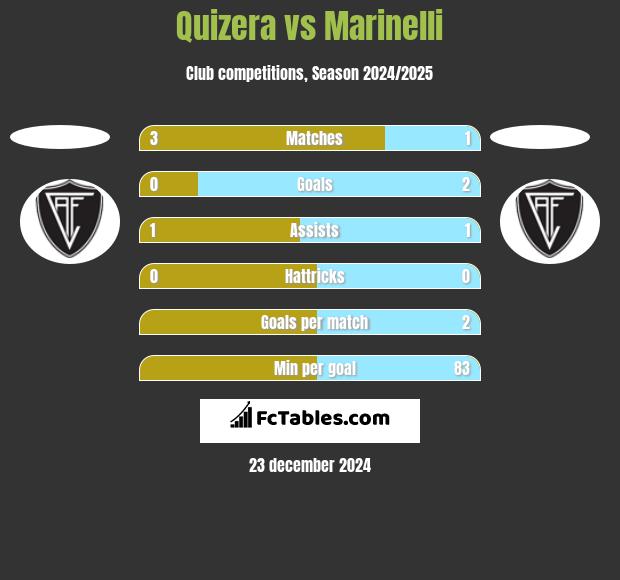 Quizera vs Marinelli h2h player stats