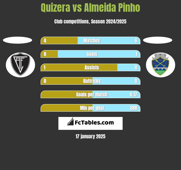 Quizera vs Almeida Pinho h2h player stats