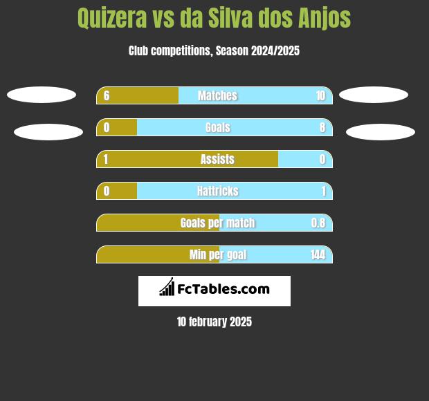 Quizera vs da Silva dos Anjos h2h player stats