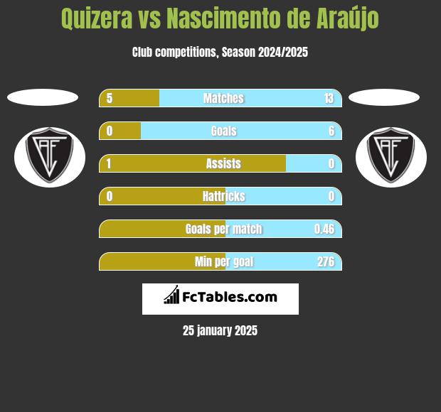 Quizera vs Nascimento de Araújo h2h player stats