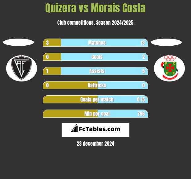 Quizera vs Morais Costa h2h player stats