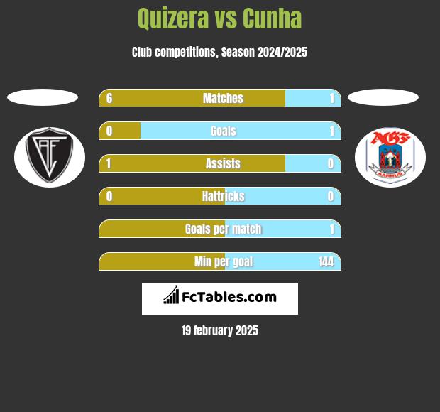 Quizera vs Cunha h2h player stats