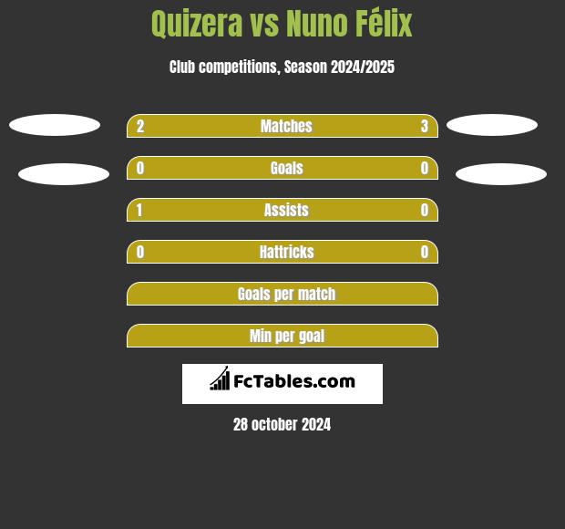 Quizera vs Nuno Félix h2h player stats