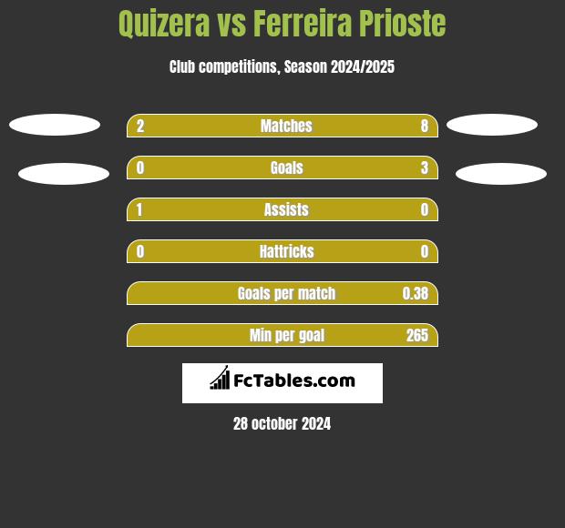 Quizera vs Ferreira Prioste h2h player stats