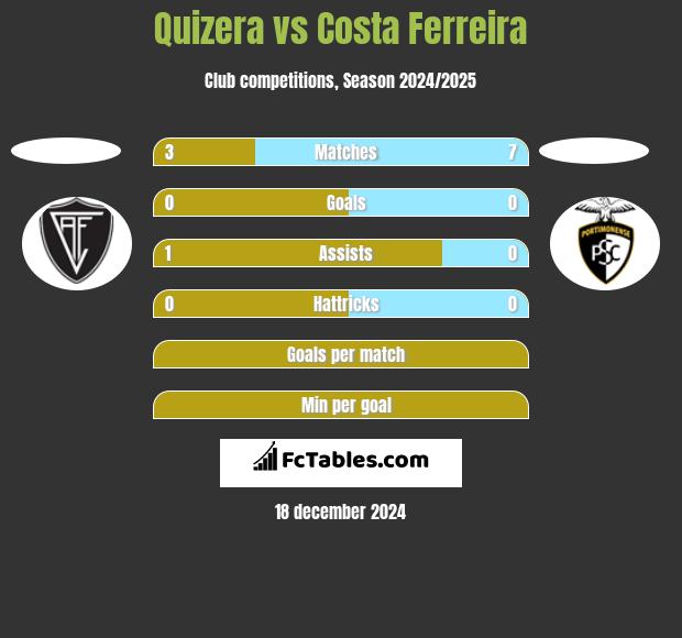 Quizera vs Costa Ferreira h2h player stats