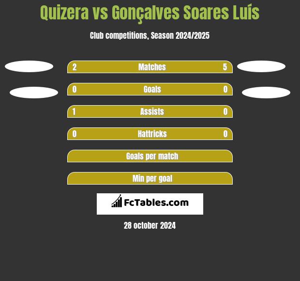 Quizera vs Gonçalves Soares Luís h2h player stats