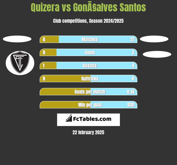 Quizera vs GonÃ§alves Santos h2h player stats