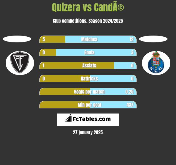 Quizera vs CandÃ© h2h player stats