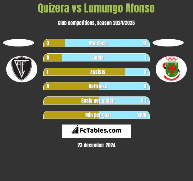 Quizera vs Lumungo Afonso h2h player stats