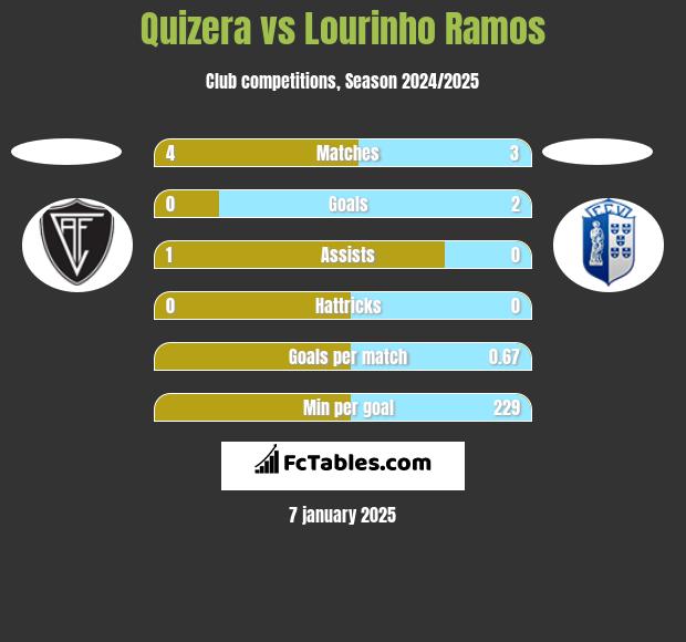 Quizera vs Lourinho Ramos h2h player stats